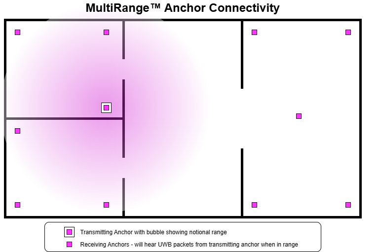 MultiRange Anchor Connectivity