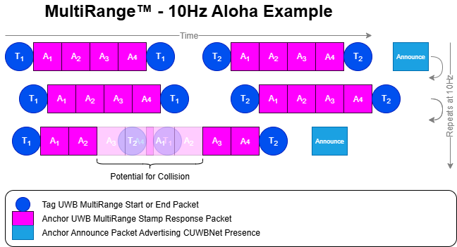 MultiRange - 10Hz Aloha Example
