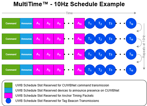 MultiTime - 10Hz Schedule Example