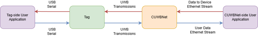 Combined User Data Path Diagram
