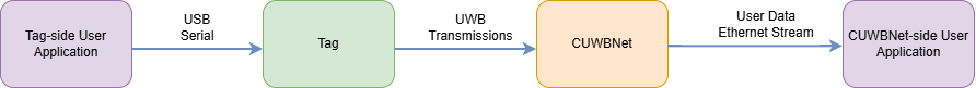 Retrieving User Data from Tag